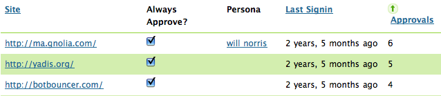 MyOpenID list of visited sites