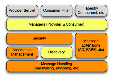Diagram showing library components